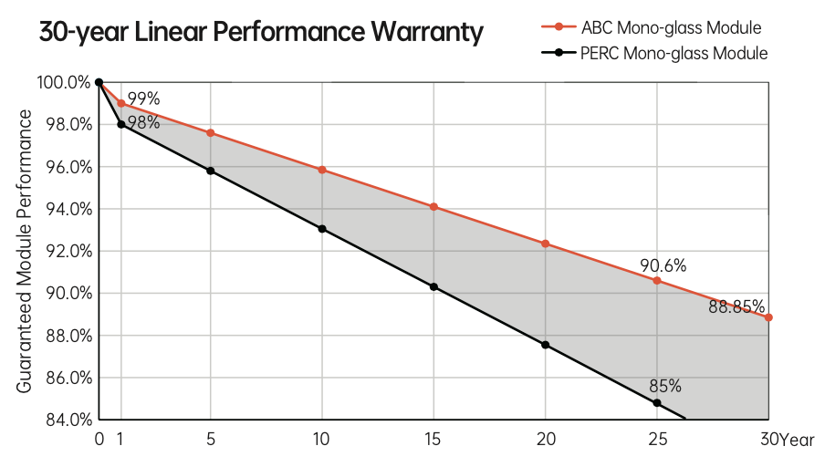 30-year Linear Performance Warranty