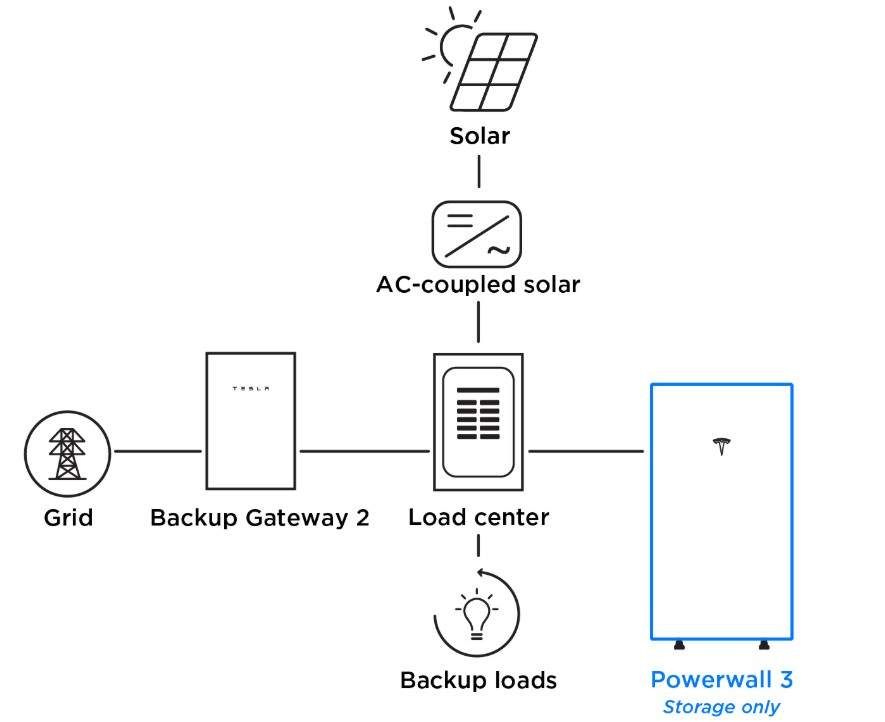 AC Coupled Solar Gateway 2 Powerwall 3