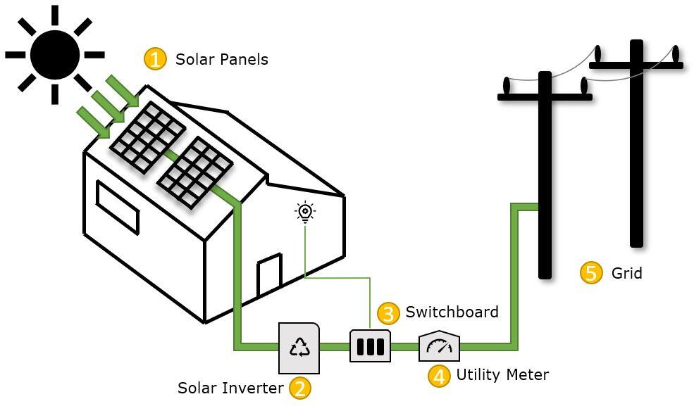 Diagram of a residential solar power system showing solar panels, solar inverter, switchboard, utility meter, and connection to the grid.