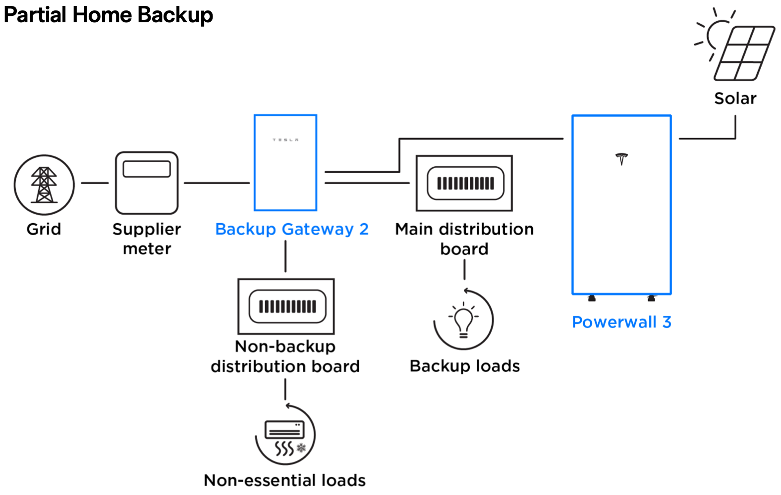 Partial Home Backup Tesla Powerwall 3