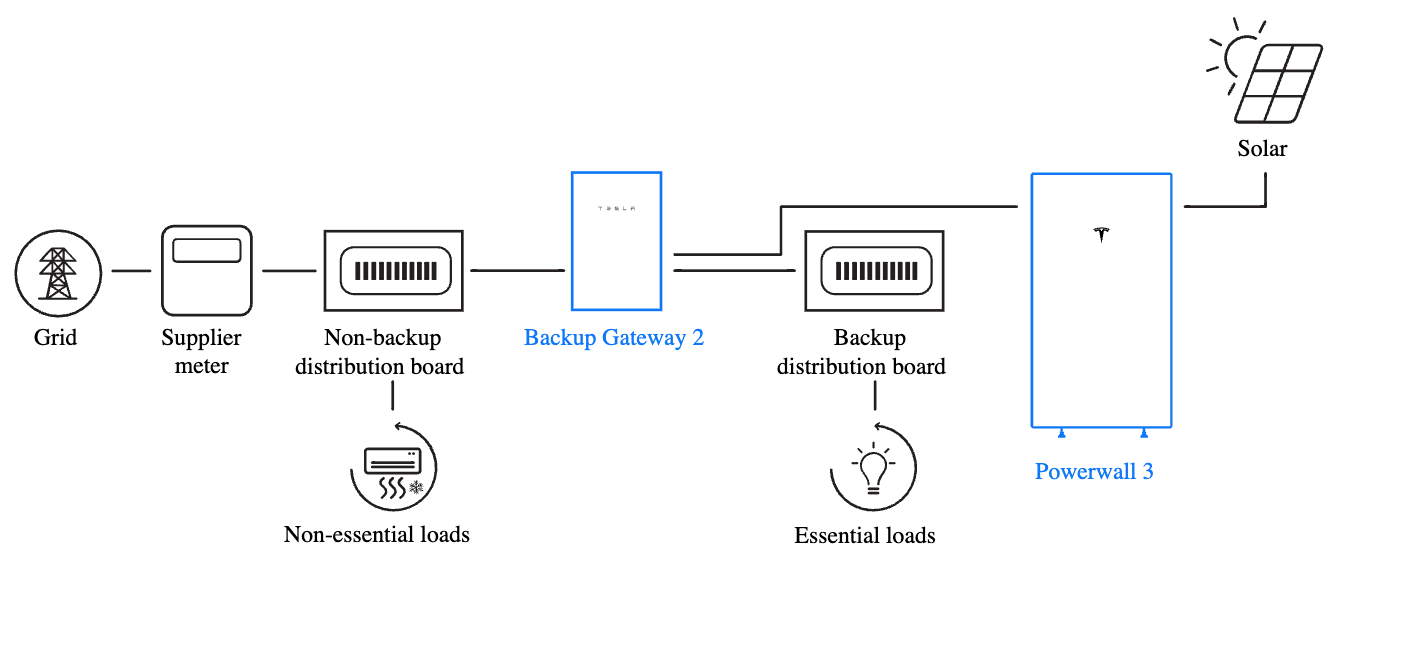 Partial Home Backup with Loads Upstream of Backup Gateway 2