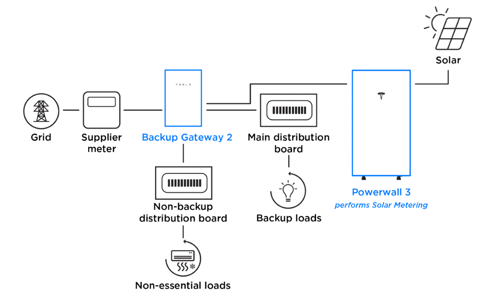 Partial Home Backup Gateway 2 Powerwall 3