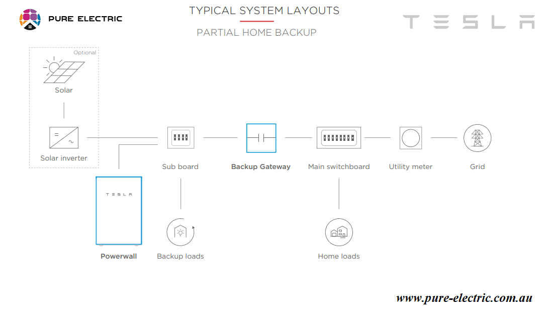 Partial Home Backup