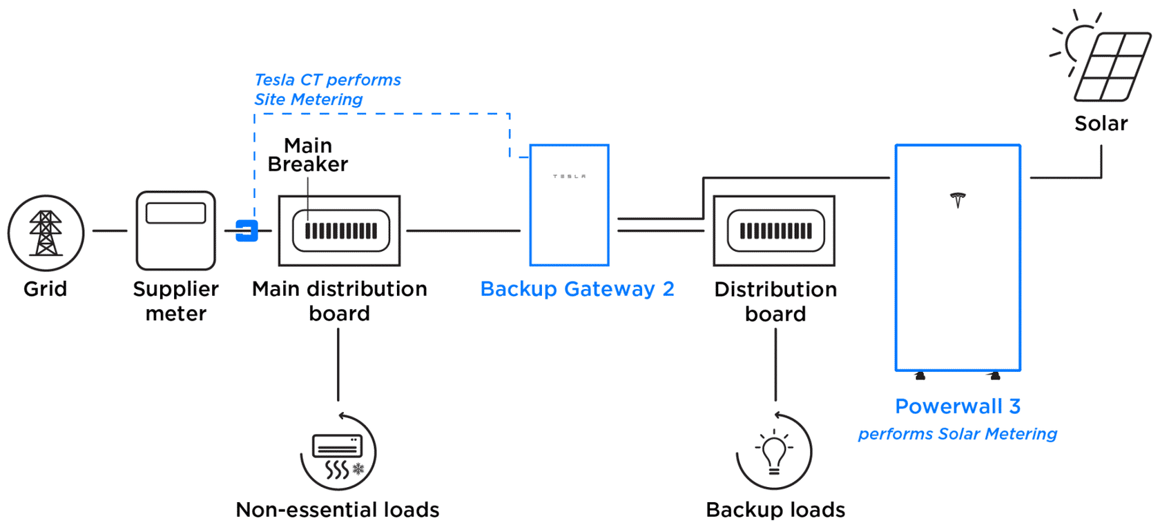 Partial Home Back up Gateway 2 Powerwall 3 Meter Y