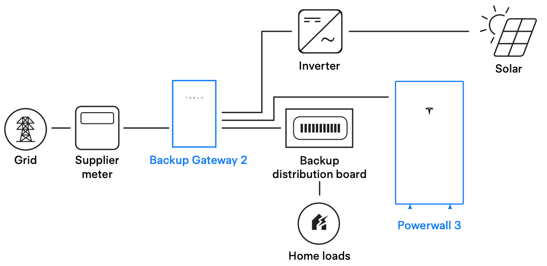 Powerwall 3 with AC Coupled Solar