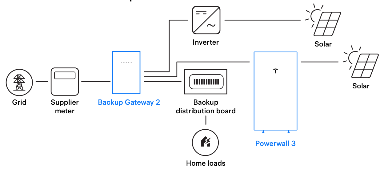 Powerwall 3 with AC and DC Coupled Solar