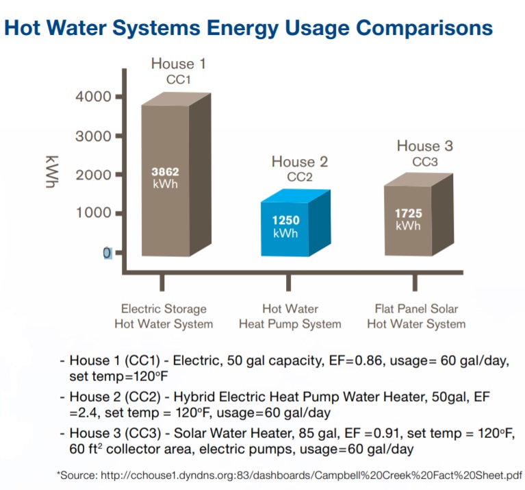 Sanden Heat Pump - Case Study - Heat Pump technology is more energy efficient than Solar