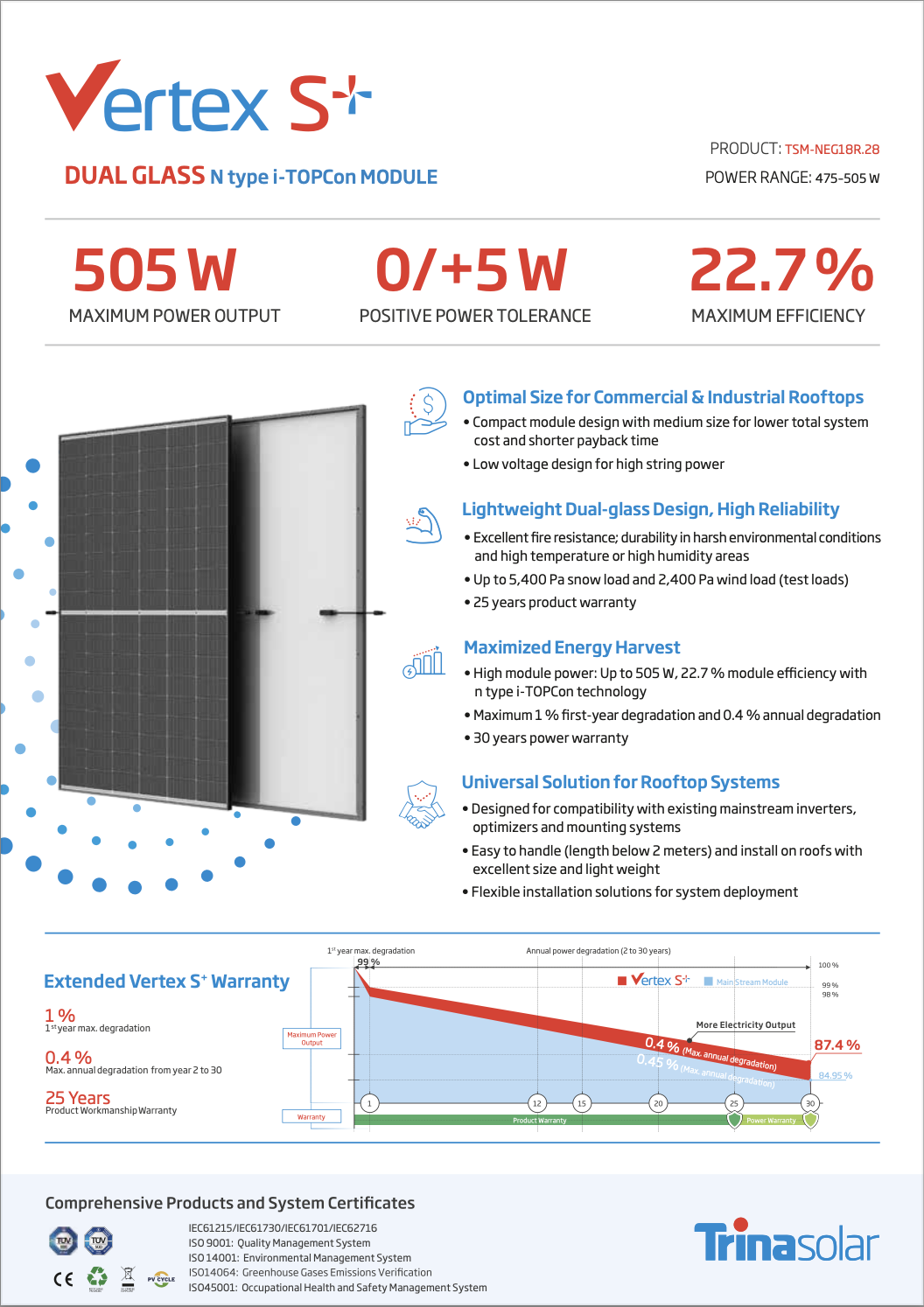 Trina Solar's Vertex S+ 505W Dual Glass N-type i-TOPCon Module datasheet, featuring a 505W maximum power output with 22.7% efficiency, ideal for commercial and industrial rooftops. The document details positive power tolerance, lightweight dual-glass design, high reliability, and extended 30-year power warranty, alongside performance graphs and system certifications.