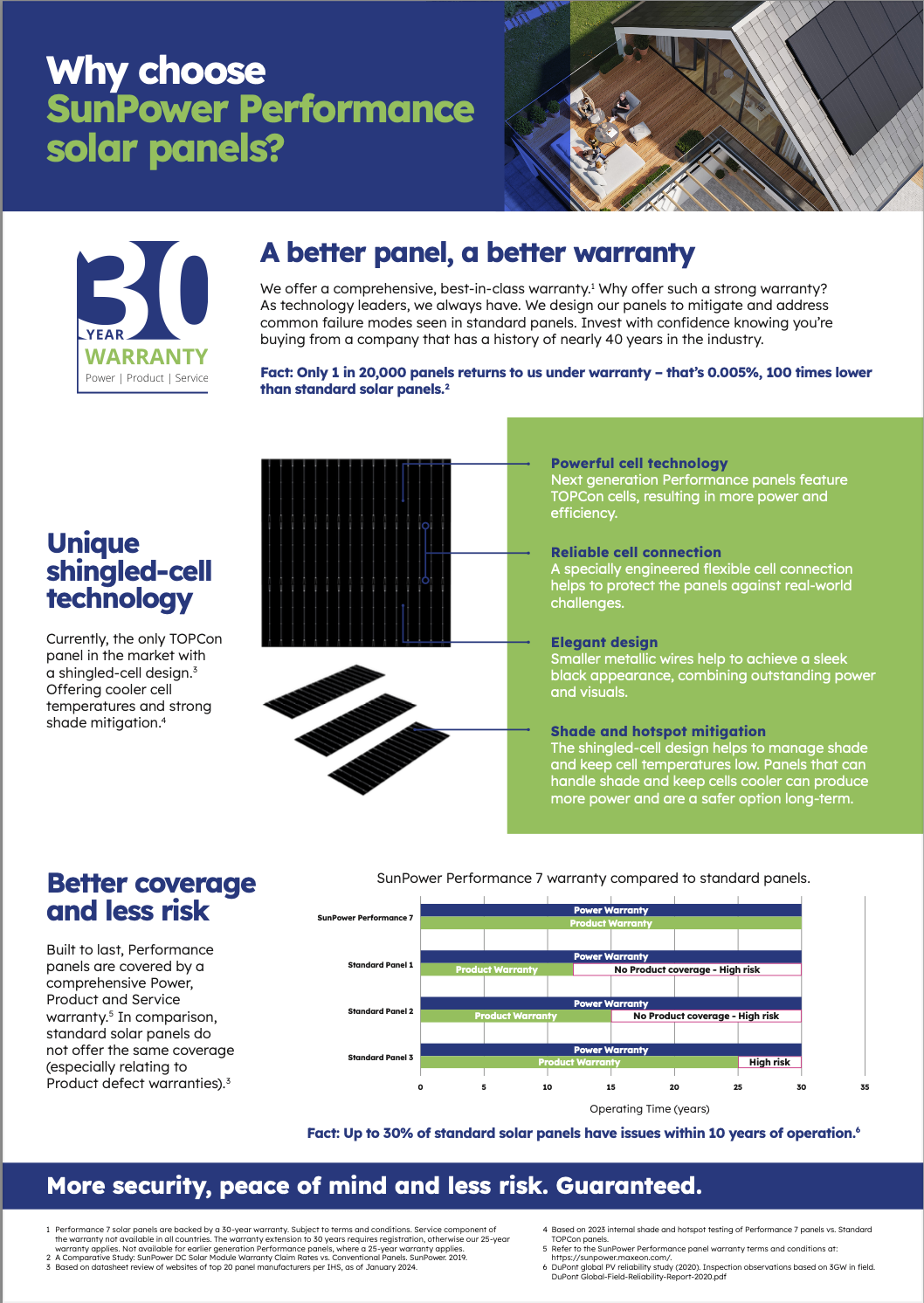 Flyer for SunPower Performance 7 solar panels highlighting their powerful cell technology, elegant design, and reliable cell connection. It emphasizes the unique shingled-cell technology for shade and hotspot mitigation, ensuring high lifetime energy production. The flyer also promotes the comprehensive 30-year warranty for power, product, and service, and compares SunPower's warranty coverage favorably against standard solar panels. Key benefits include better coverage, less risk, and more security, peace of mind, and long-term reliability.