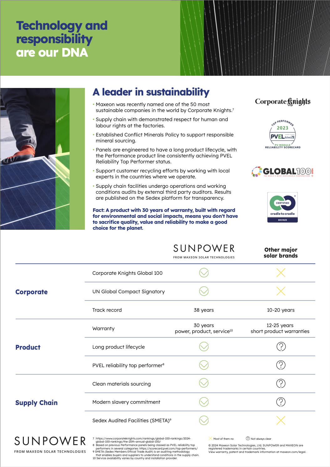 SunPower Performance 7 flyer showcasing the company's sustainability leadership, 30-year warranty, and recognition by Corporate Knights. Highlights include robust supply chain practices, long product lifecycle, and top performer status in PVEL reliability. The flyer compares SunPower's comprehensive warranty and commitment to ethical sourcing with other solar brands.