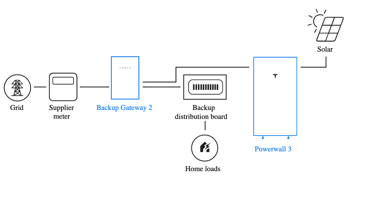 Whole Home Backup