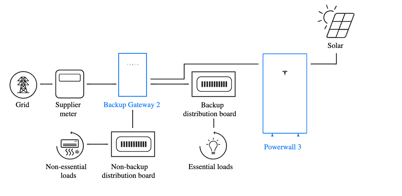  Partial Home Backup with Loads Downstream of Backup Gateway 2