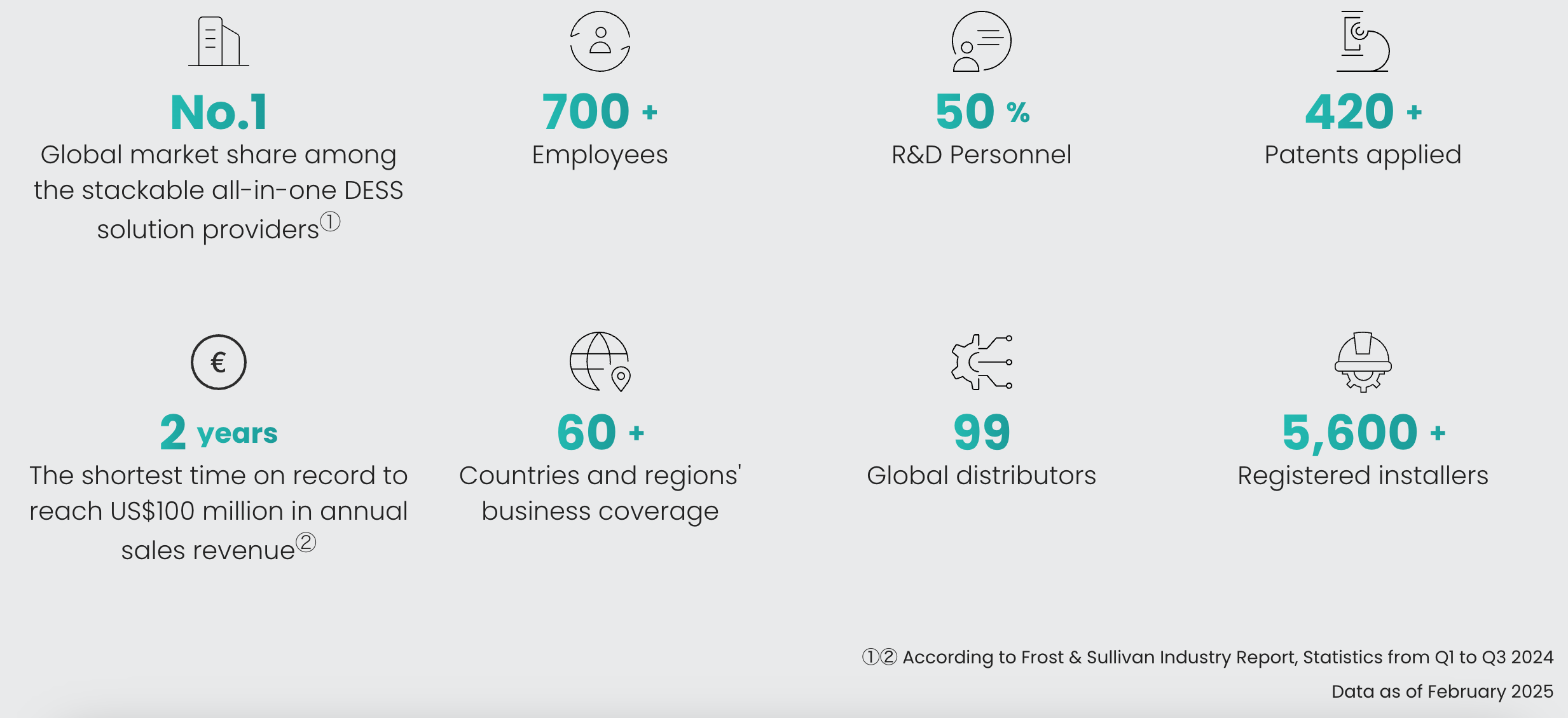 Sigenergy stats