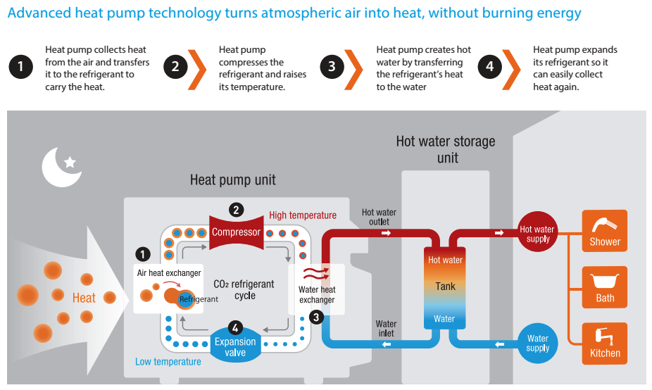 How a heat pump system works