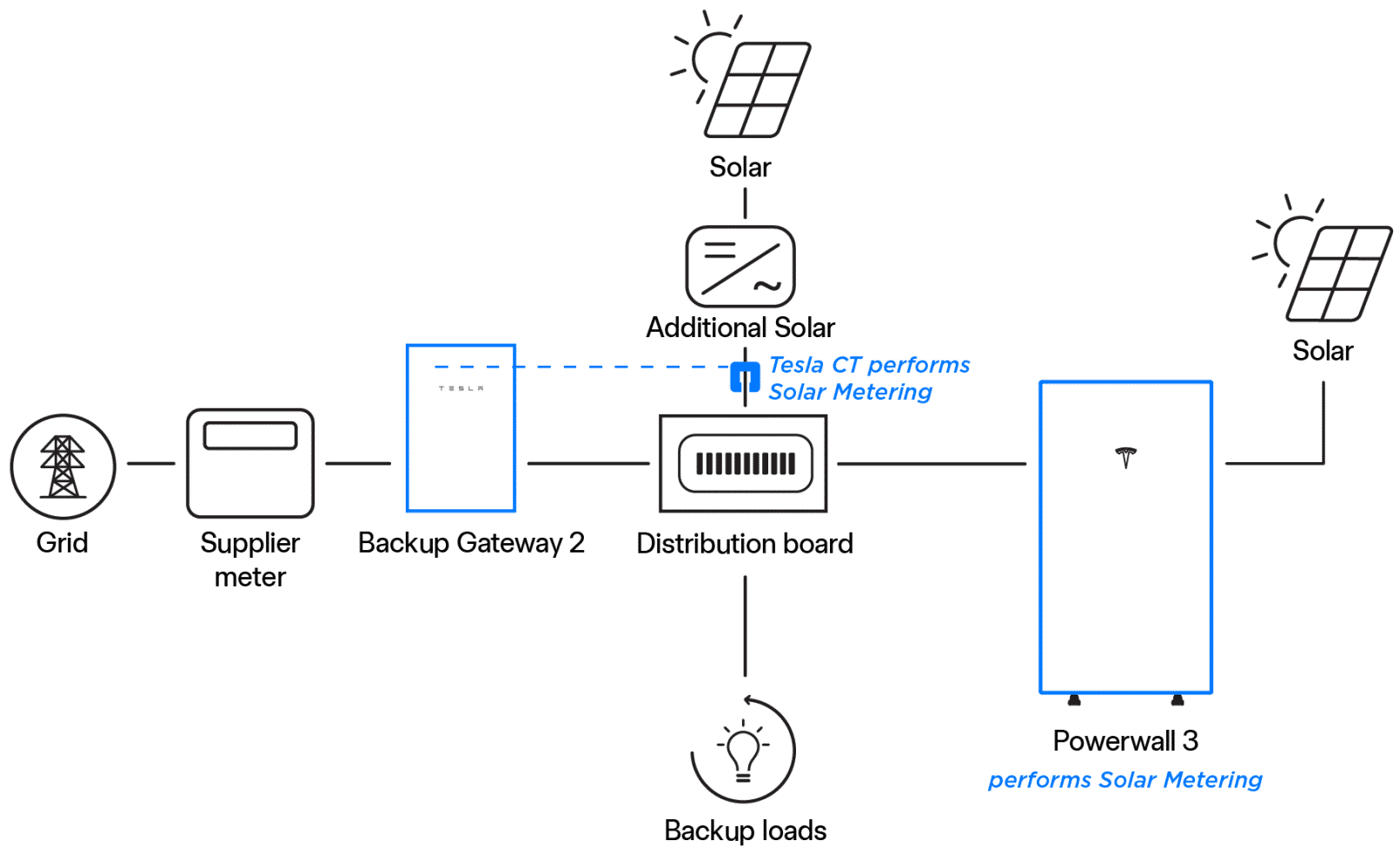 Gateway 2 Powerwall 3 System Standalone Solar