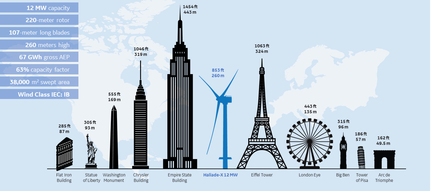 US To Fund Research Into Tall Wind Pure Electric