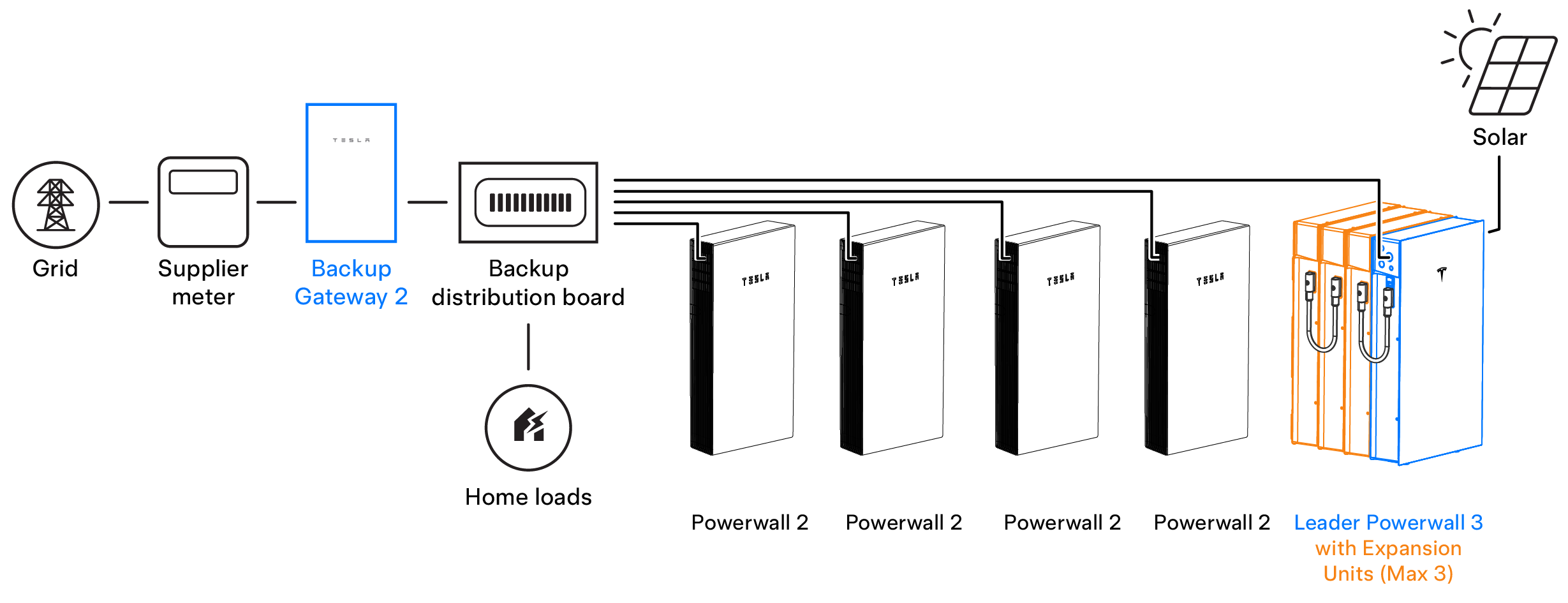 Pure Electric Tesla Powerwall 2 and Powerwall 3 Potential System Diagram