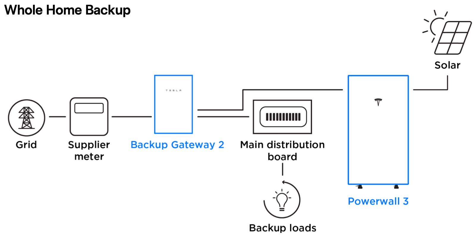 Whole Home Backup Tesla Powerwall 3