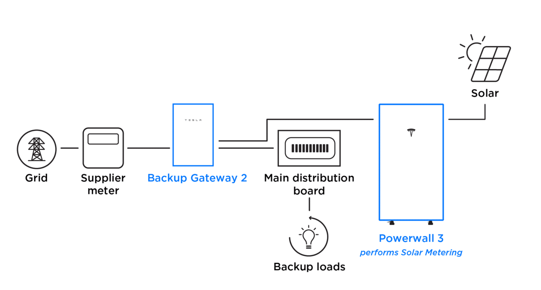 Whole Home Back up Gateway 2 Powerwall 3