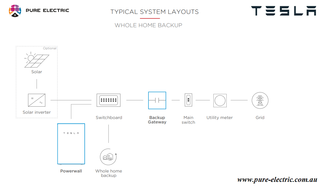 Whole Home Backup