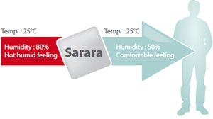 Dehumidification with the Daikin Ururu Sarara - you'll feel more comfortable at 50% humidity