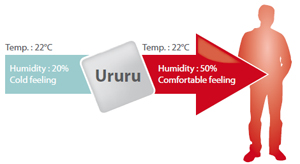 Humidification for comfort with Daikin US7 - you feel warmer with the right humidity set