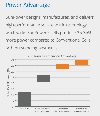 Sunpower relative efficiency