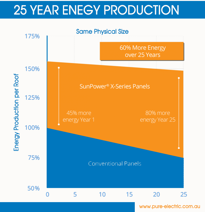 Sunpower X Series 345W and 360W Pure Electric